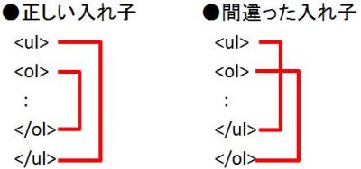 タグの入れ子構造